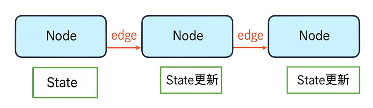 ノード、エッジ、ステートの3つの要素が連携して処理が進む様子を示した図。