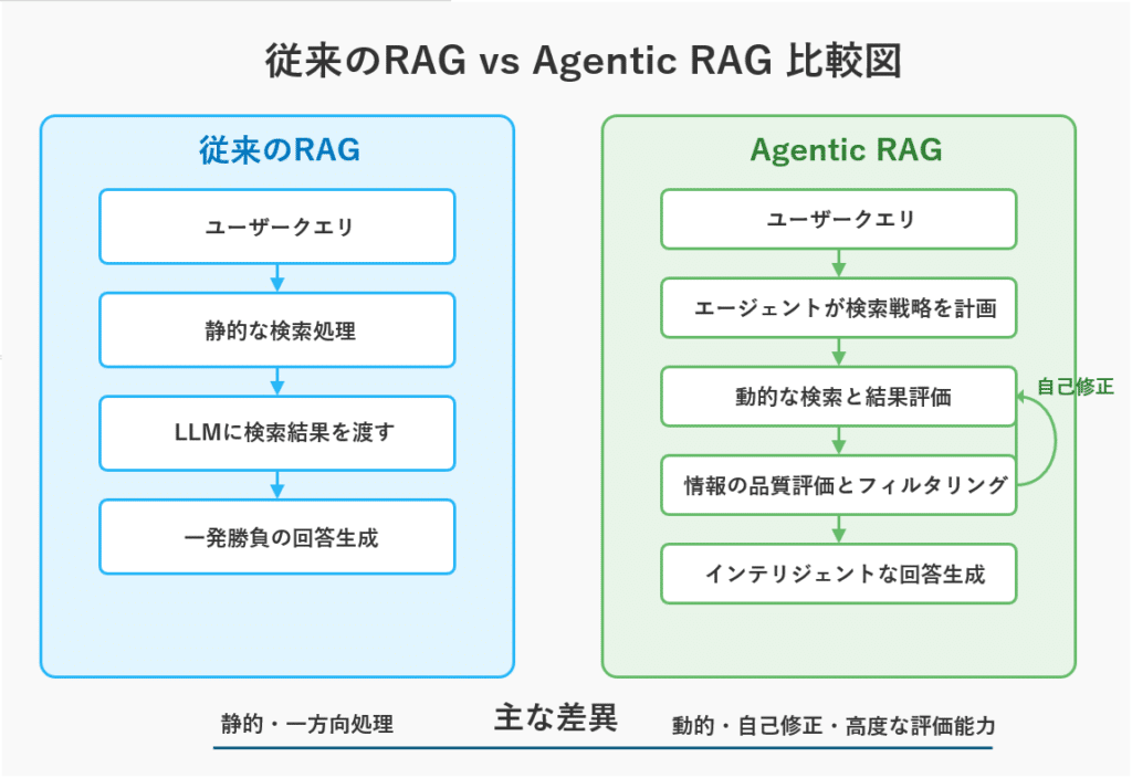 Agentic RAG完全ガイド|RAG構築ツールの選び方【2026年版】