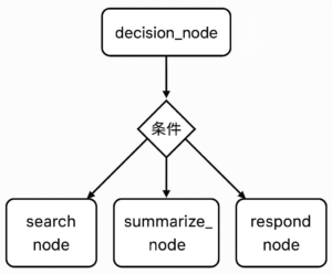 条件付きエッジの動作を示すフロー図。Decision NodeがRouter関数を呼び出し、その結果に応じてSearch、Summarize、Respondの各ノードへ処理を分岐させている。