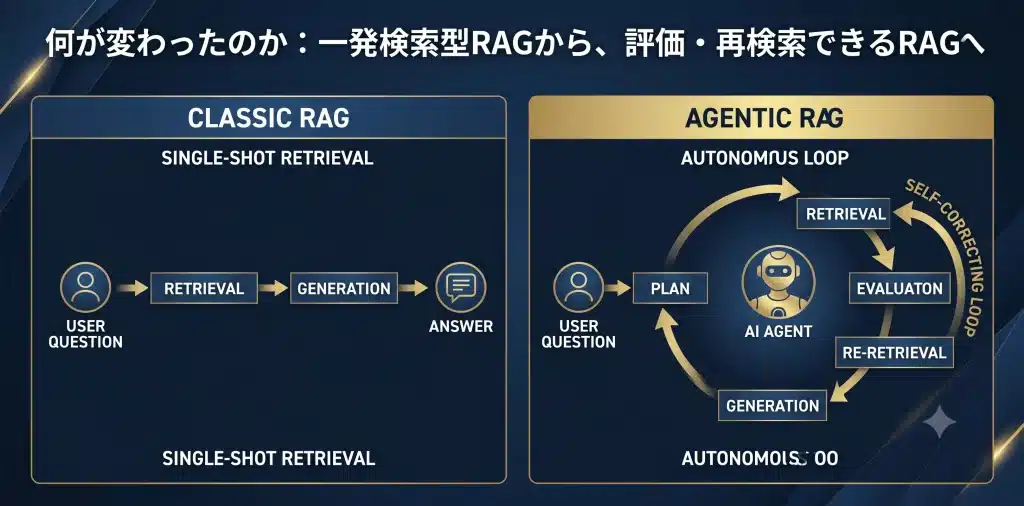 Agentic RAGの本質は、RAGを「検索して終わり」から「評価して直す」仕組みに変えることです。
