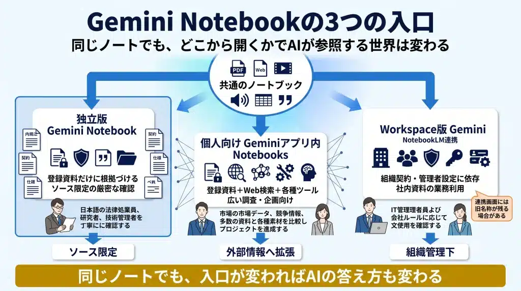 Gemini Notebookを利用する3つの入口と回答範囲の違いを示す図。独立版Gemini Notebookは登録した資料だけに根拠づける厳密な確認、個人向けGeminiアプリ内のNotebooksは登録資料にWeb検索や各種ツールを加えた広い調査、Workspace版GeminiのNotebookLM連携は組織アカウント、契約、管理者設定に基づく業務利用として整理している。