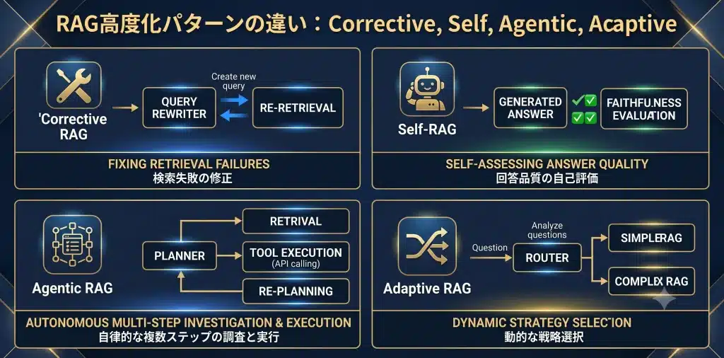 Agentic RAG周辺の用語は似ていますが、解決する課題は異なります。まず役割を分けて理解することが重要です。
