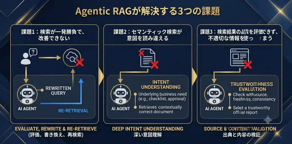 Agentic RAGが本当に効くのは、検索失敗、意図誤解、根拠不一致を運用上の失敗として検知し、修正したい場面です。