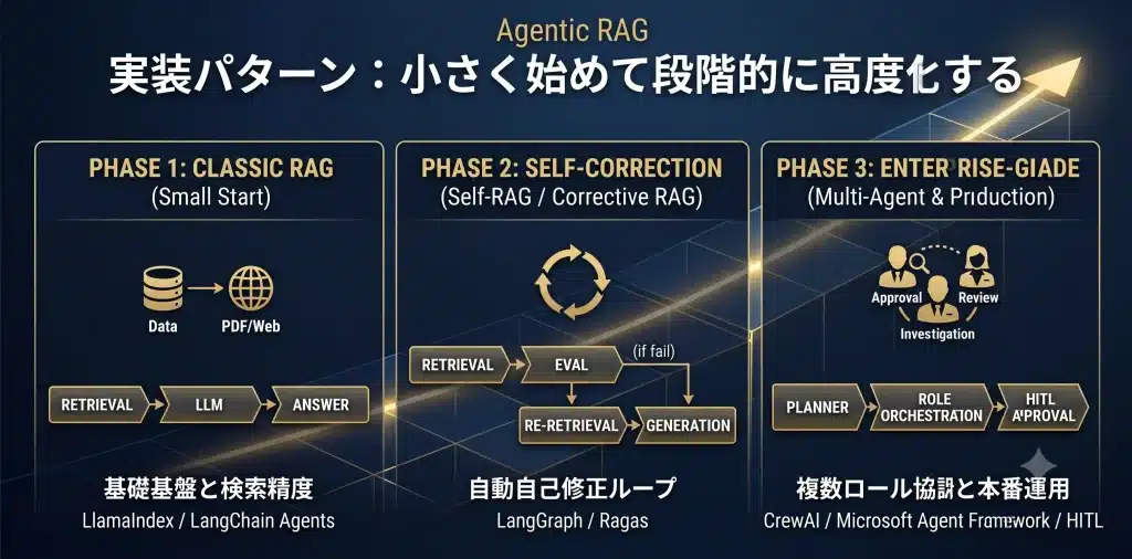 Agentic RAGは、最初から大規模に作るのではなく、失敗パターンに応じて段階的に追加するのが安全です。