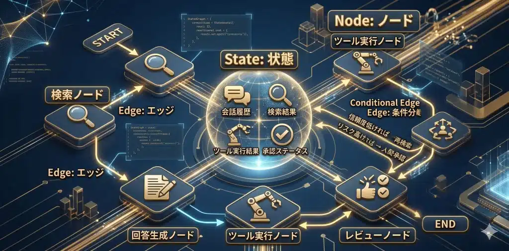 StateGraphは、LangGraphにおける中心的な設計単位です。処理の途中状態を共有しながら、ノードとエッジで実行フローを定義します。