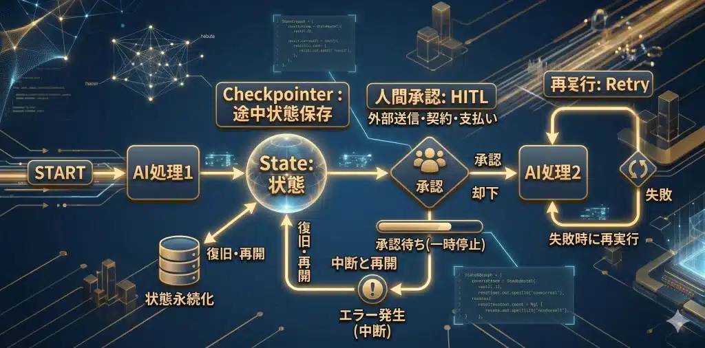 LangGraphの本番価値は、処理をただ流すことではなく、途中で止め、再開し、人間承認を挟み、失敗時に戻れる状態を設計できる点にあります。