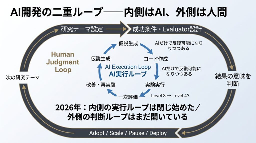 AI開発を内側のAI実行ループと外側の人間判断ループに分けた図。AIは仮説生成、コード、実験、一次評価、改善を自動化しつつある一方、研究テーマ、評価基準、採否、Scale・Pause・Deployは人間が担う。
