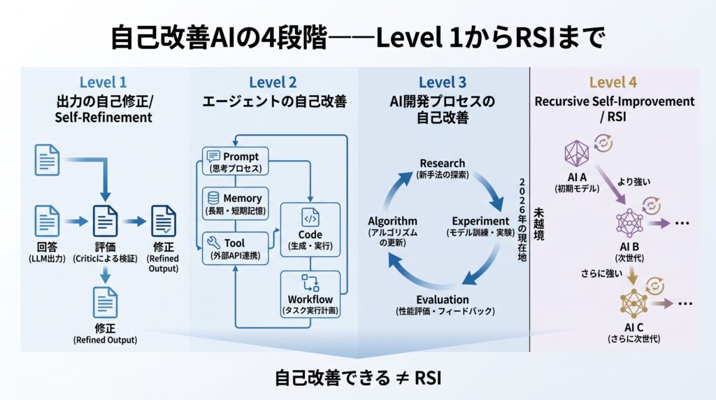 自己改善AIの4段階を示す図。Level 1の回答自己修正、Level 2のエージェント改善、Level 3のAI研究開発自動化、Level 4の再帰的自己改善RSIを整理し、2026年時点ではLevel 3までが進展中であることを示す。