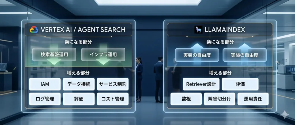 AI駆動開発でRAGを作るなら、見るべきなのは「どちらが楽か」ではなく、エンジニア負荷がどこに残るかである。
