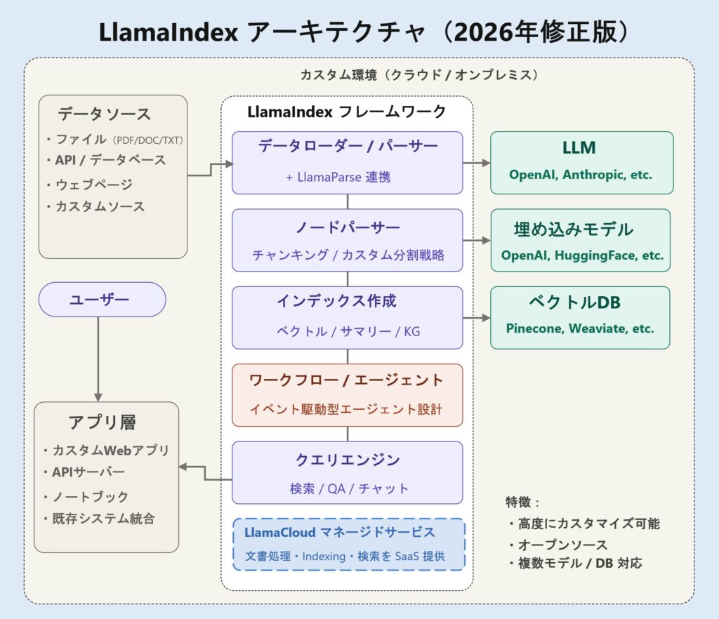 LlamaIndex / LlamaCloudアーキテクチャー
