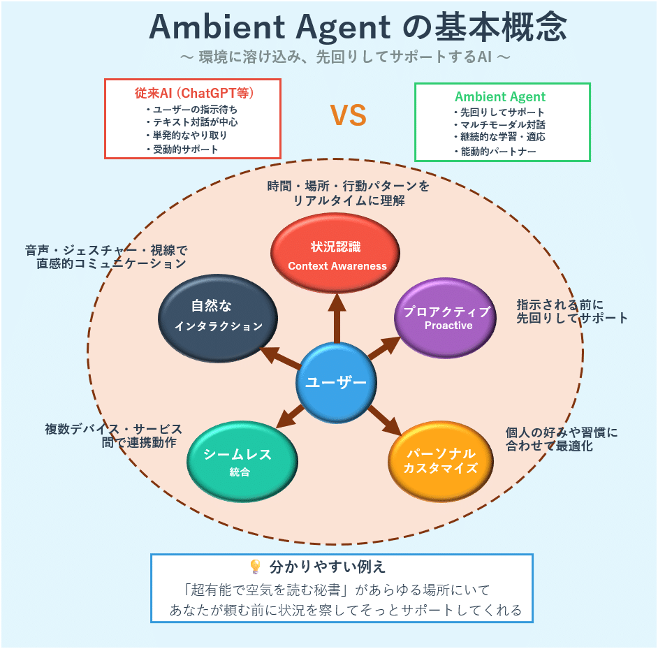 Ambient Agent：AI新時代の幕開け