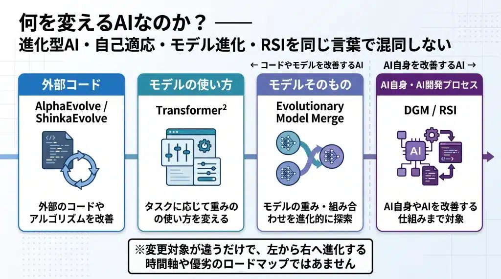 進化型AIと自己改善AIの技術地図。外部コードを変えるAlphaEvolve・ShinkaEvolve、推論時の重みの使い方を変えるTransformer²、モデルを融合するEvolutionary Model Merge、AI自身やAI開発プロセスを変えるDGM・RSIを連続配置して相違点を示す。