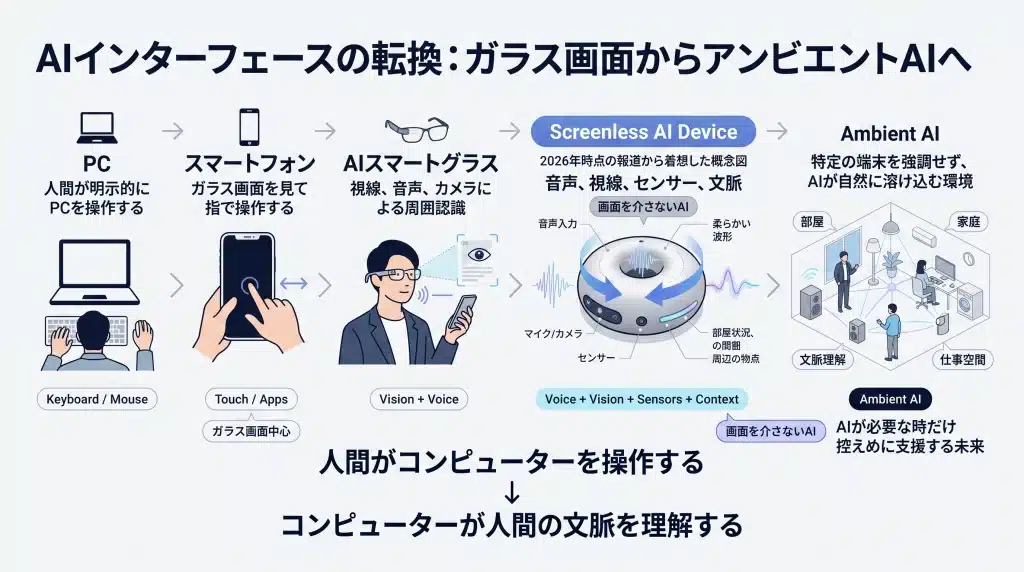 PCのキーボード・マウス操作、スマートフォンのタッチ操作、AIスマートグラスの視覚・音声操作を経て、OpenAIの画面を持たないAIデバイスへ進化するコンピューティングインターフェースを図解。人間が端末を操作する時代から、AIが音声・カメラ・センサーで人間の状況や文脈を理解し、生活空間に自然に溶け込むアンビエントAIへ移行する流れを示す。