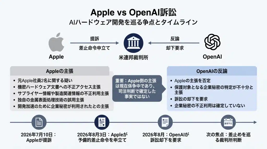PCのキーボード・マウス操作、スマートフォンのタッチ操作、AIスマートグラスの視覚・音声操作を経て、OpenAIの画面を持たないAIデバイスへ進化するコンピューティングインターフェースを図解。人間が端末を操作する時代から、AIが音声・カメラ・センサーで人間の状況や文脈を理解し、生活空間に自然に溶け込むアンビエントAIへ移行する流れを示す。