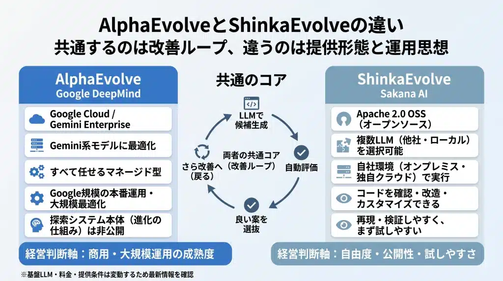 AlphaEvolveとShinkaEvolveの違い。共通の改善ループを中心に、Googleのマネージド運用とOSSによる自社環境での運用を対比