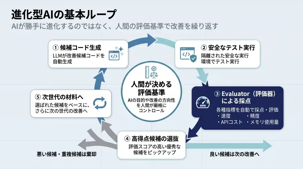 AlphaEvolveとShinkaEvolveに共通する改善ループ。LLMがコード候補を生成し、評価器が速度・精度・コストを採点して優れた候補を次の改善へ使う流れ