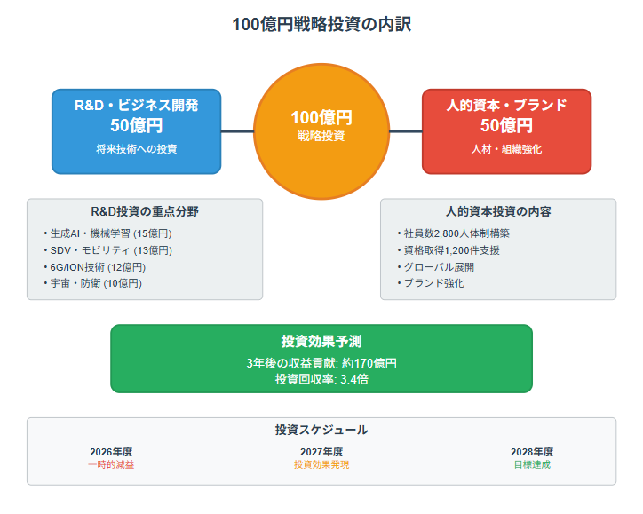 NSWの100億円戦略投資の内訳と、各投資が短期・中期・長期で生み出す効果を予測したポートフォリオ図