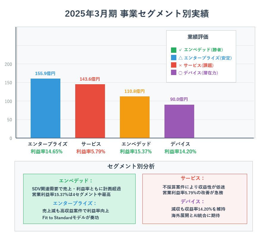 2025年3月期におけるNSWの4つの事業セグメント(エンタープライズ、サービス、エンベデッド、デバイス)の売上高と営業利益率を示したグラフ