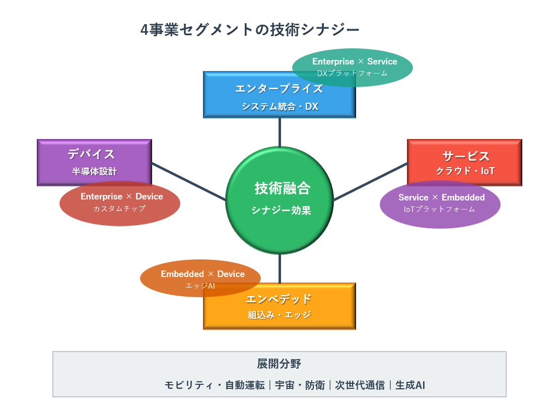NSWの4事業セグメント(エンタープライズ、サービス、エンベデッド、デバイス)が相互に連携しシナジーを生み出す構造を示した図