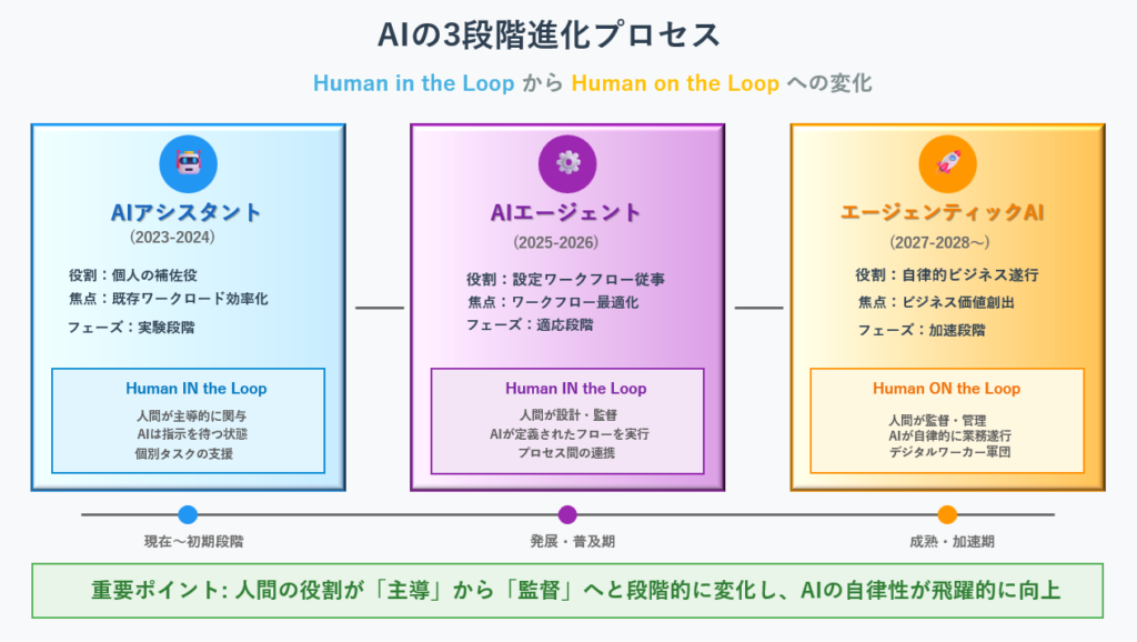 AIの3段階進化プロセスを図解したチャート