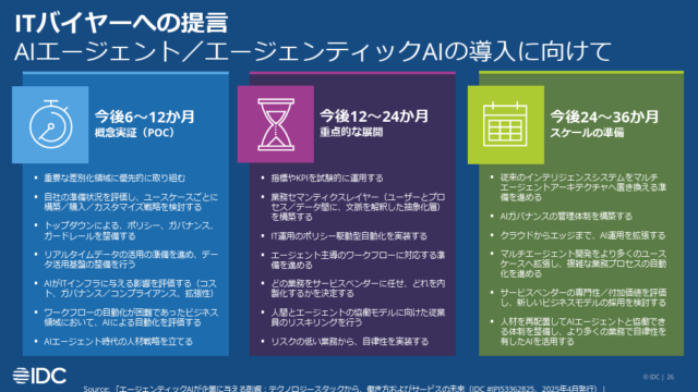 AI導入の3段階ロードマップを示す図。概念実証、重点展開、スケール準備の3フェーズ。