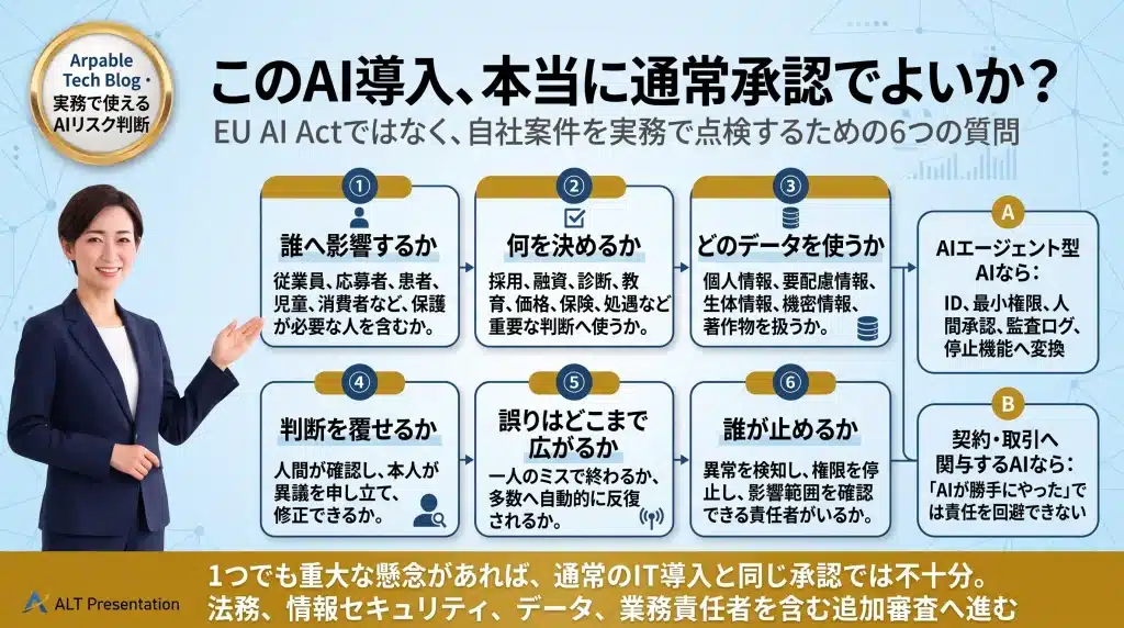 自社AIが高リスクかを判断する6つの質問を整理した図。中央に「このAI導入、本当に通常承認でよいか？」という問いがあり、その周囲に「誰へ影響するか」「何を決めるか」「どのデータを使うか」「判断を覆せるか」「誤りはどこまで広がるか」「誰が止めるか」の6項目が配置されている。下部には「1つでも重大な懸念があれば追加審査へ進む」という結論と、AIエージェント型AIや契約・取引関与時の注意点が補足されている。