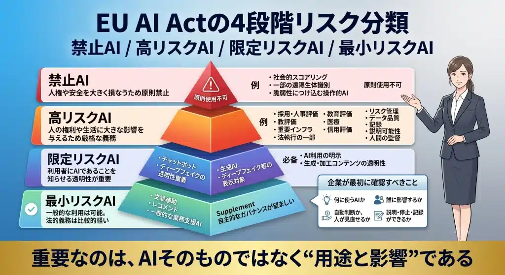 EU AI Actの4段階リスク分類を示すインフォグラフィック。上から順に「禁止AI」「高リスクAI」「限定リスクAI」「最小リスクAI」の4層で構成され、それぞれに代表例と企業に求められる対応を表示。禁止AIは社会的スコアリングや一部の生体識別用途、高リスクAIは採用・教育・医療・重要インフラ、限定リスクAIはチャットボットや生成AIの透明性表示、最小リスクAIは一般的な補助AIを例示。右側には案内役の女性ビジネスパーソン、下部には「重要なのはAIそのものではなく、用途と影響の大きさ」という要旨を配置した解説図。