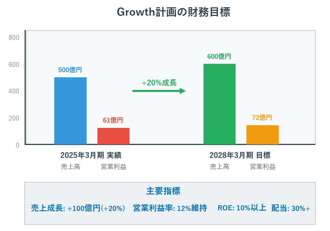 NSWの新中期経営計画「Growth」における売上高・営業利益率・ROE・配当性向・人的資本の目標を示した図