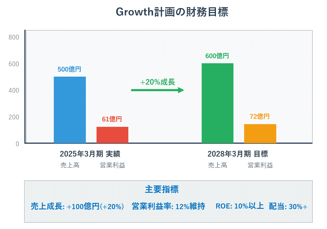 企業分析】NSW、売上600億へ。新中計「Growth」で示す技術と財務の勝算