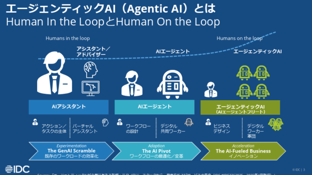 エージェンティックAIの登場による人間とAIの関与方法の変化を示す図