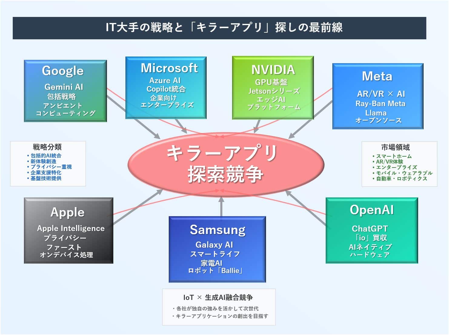 IoTと生成AI融合の未来｜IT大手のキラーアプリ競争最前線