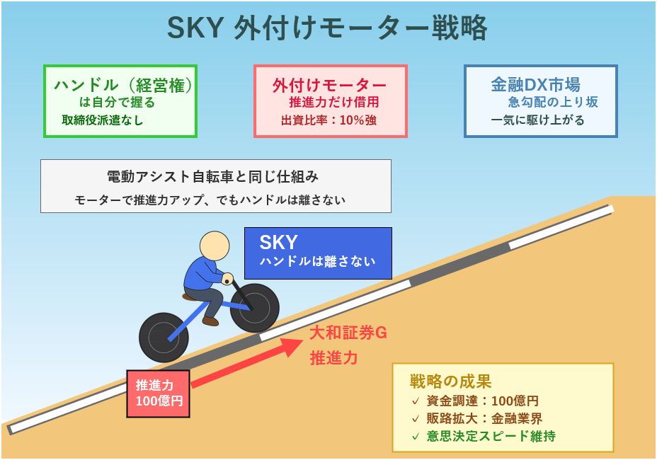 外付けモーター戦略