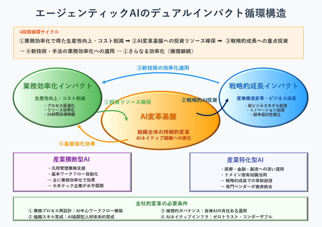 エージェンティックAIのデュアルインパクト循環構造を示す図