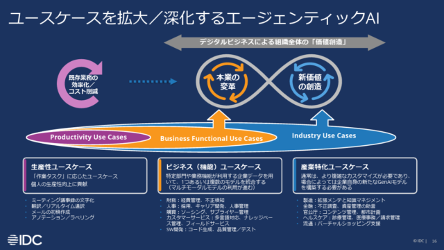 生産性、ビジネス機能、産業特化というユースケースの進化による価値創造の段階を示す図