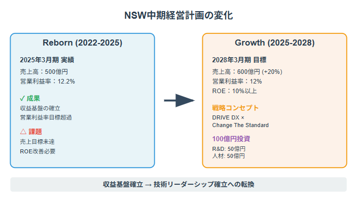 NSWの中期経営計画RebornとGrowthの財務目標と戦略を比較した図