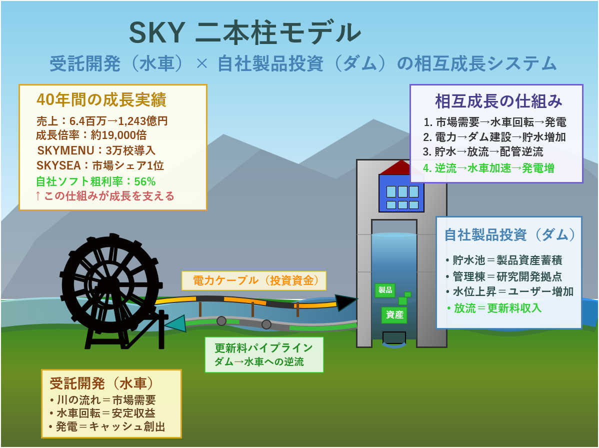 水車とダムの相互成長システム
