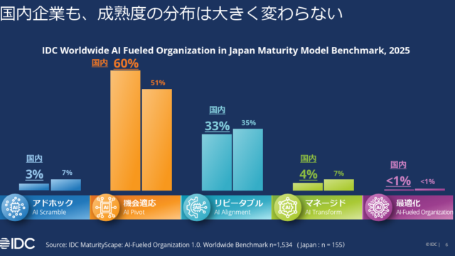 国内企業のAI成熟度分布を示す円グラフ。機会適応(AI-Pivot)が60%を占める。