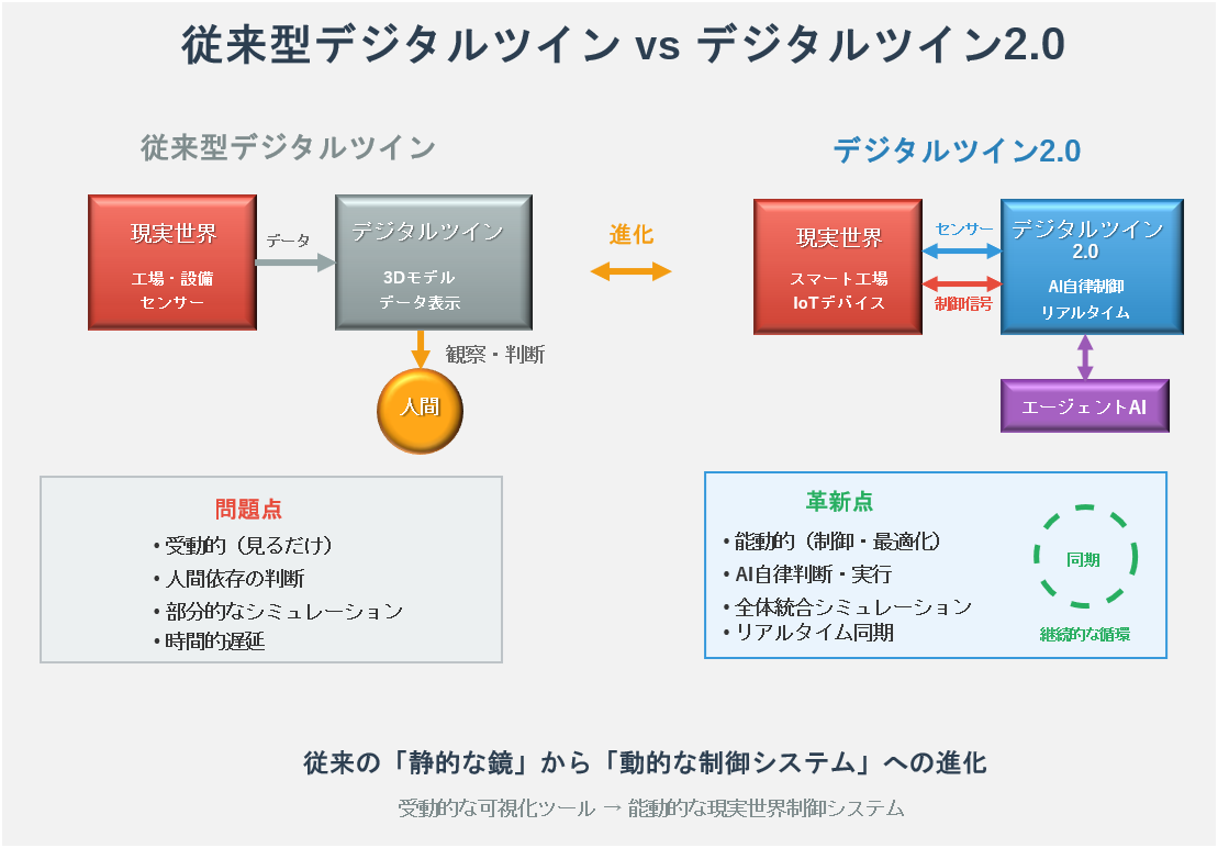 従来型デジタルツインと次世代デジタルツインのデータフローと役割の違いを示す比較図