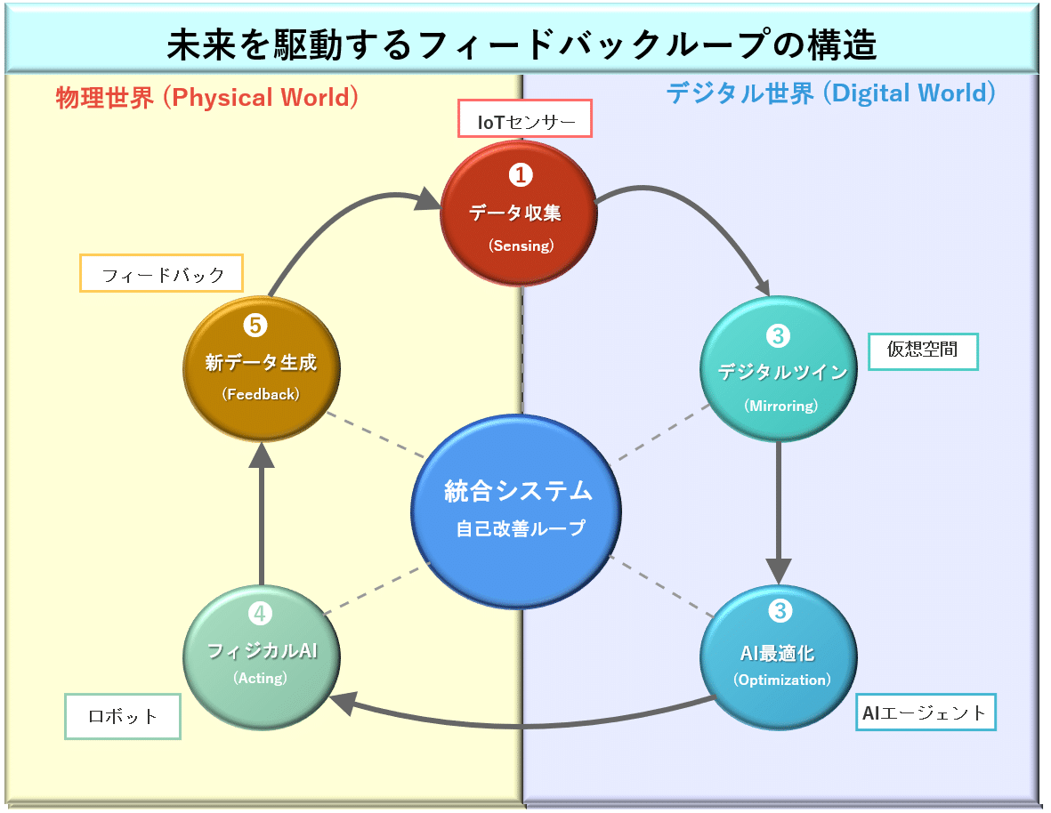 AI、デジタルツイン、ロボティクスが連携する自己改善ループの全体像を示す図解