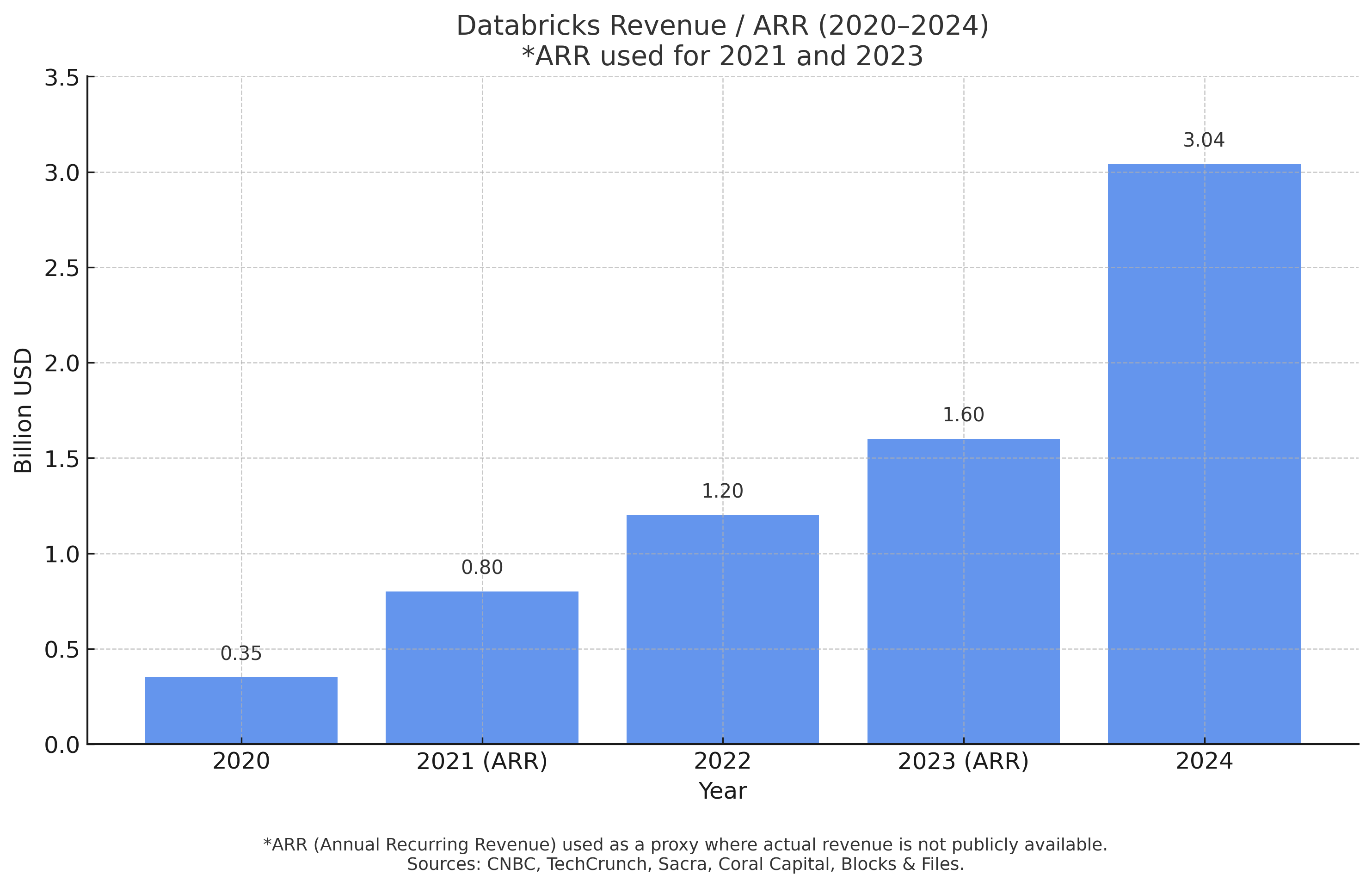Databricks社の収益推移を示すグラフ