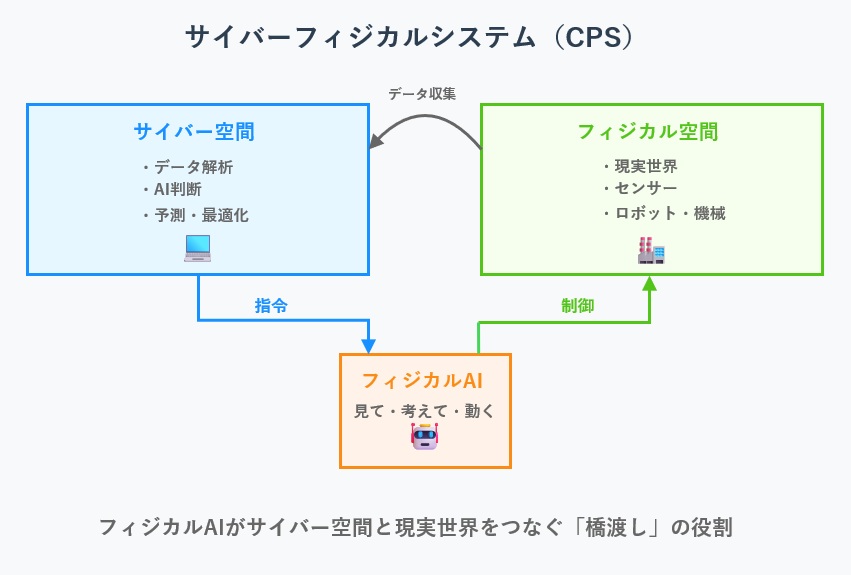 サイバー空間とフィジカル空間の連携を示す図