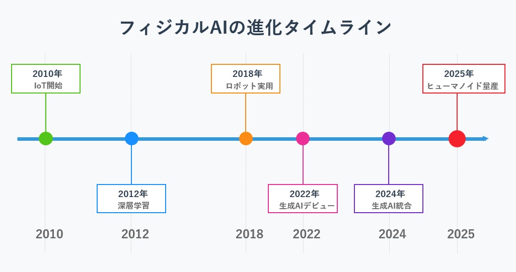 フィジカルAIの進化タイムライン