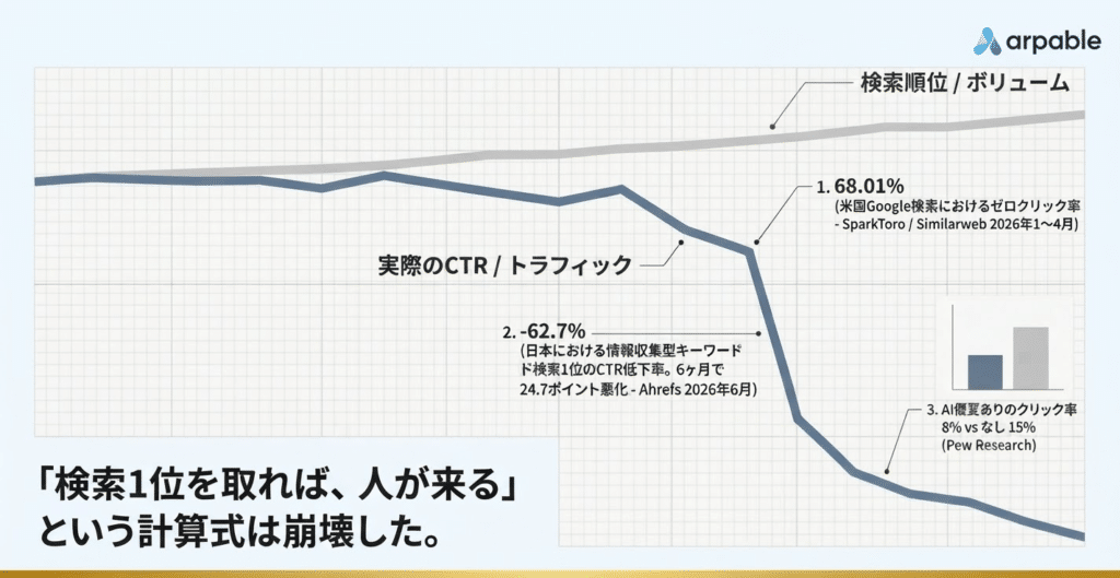 検索一位ならOKは崩壊した。
