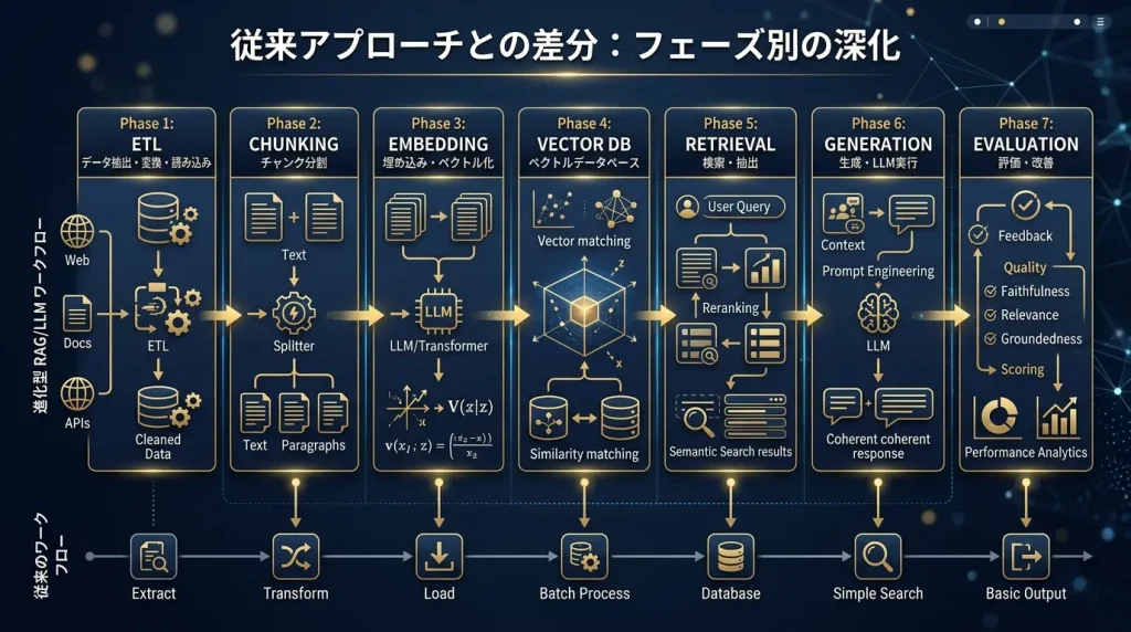 従来アプローチとの差分：フェーズ別の深化