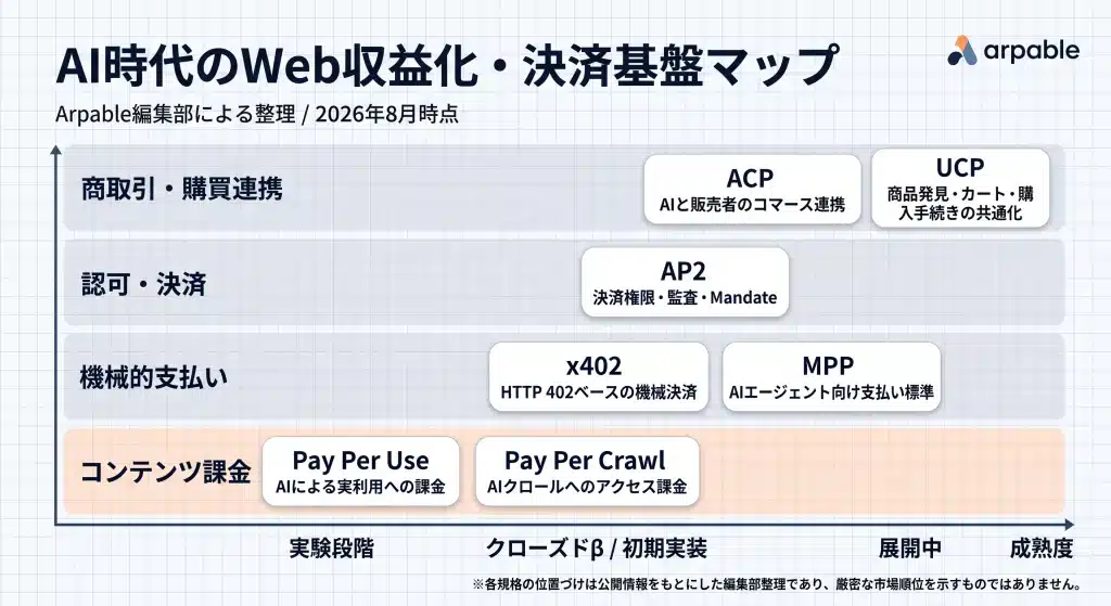 2026年8月時点のAI時代のWeb収益化・決済基盤の整理図。Pay Per Crawl、Pay Per Use、x402、MPP、AP2、ACP、UCPの位置づけを示す