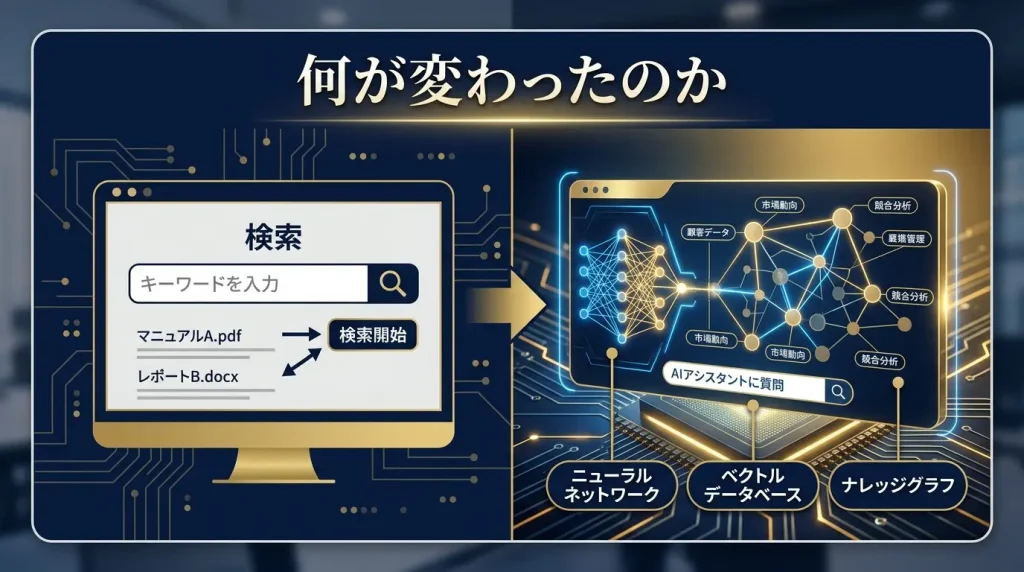 単なる検索補助から「知識活用基盤」への構造的変化がRAG社会実装の新たな標準となる。