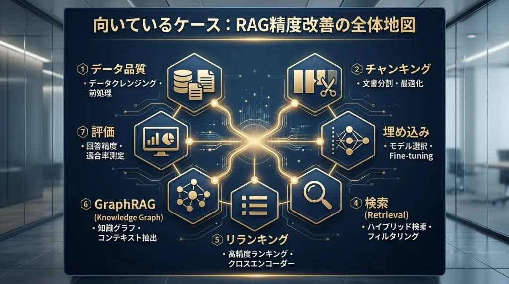 向いているケース：RAG精度改善の全体地図
