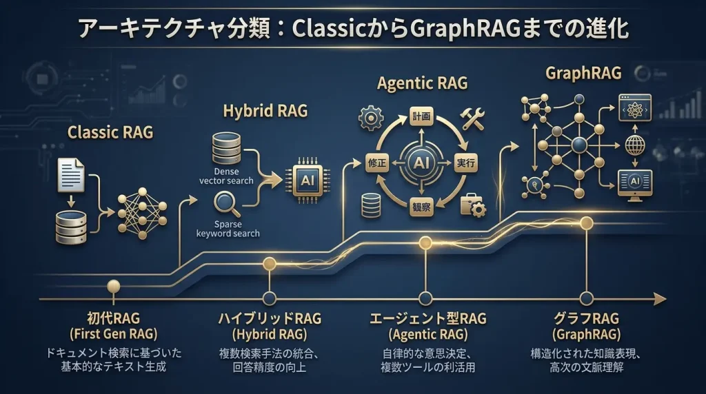 アーキテクチャ分類：ClassicからGraphRAGまでの進化