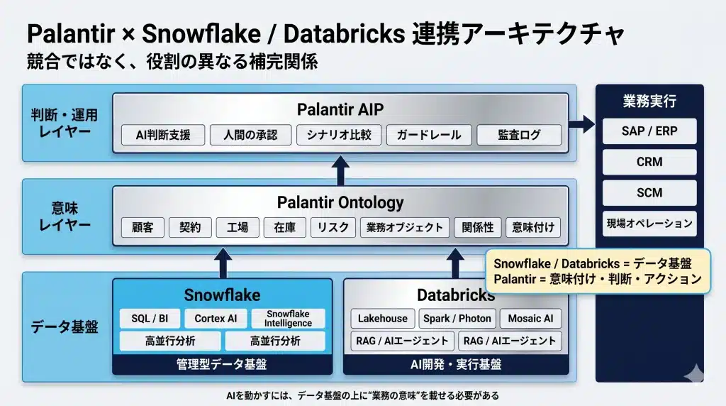 図1:Palantir Foundry / Ontology / AIP の全体像