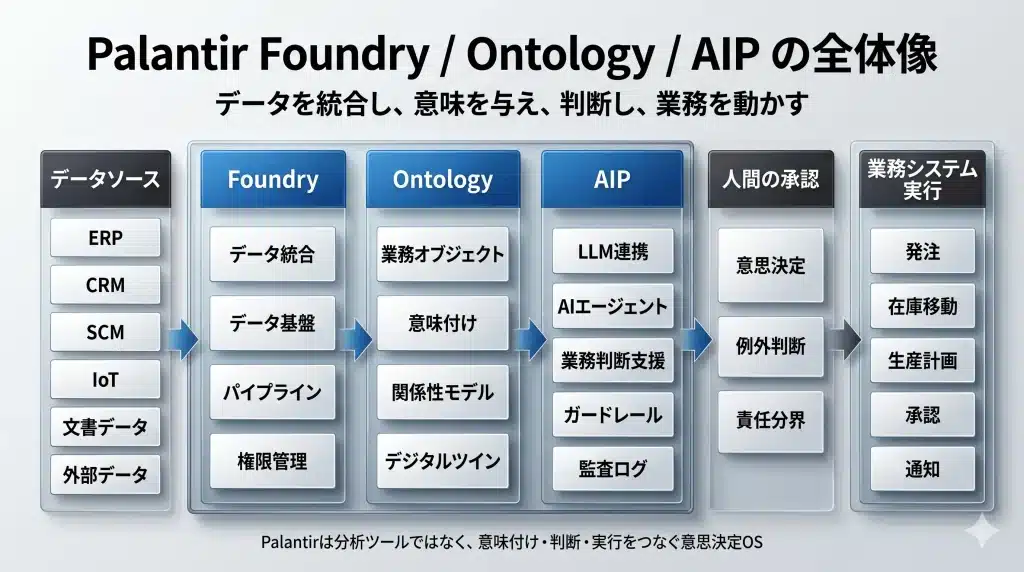 図1：Palantir Foundry / Ontology / AIP の全体像